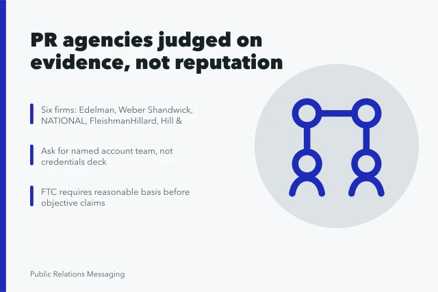 Card comparing six public relations agencies on published evidence and fee terms. Public relations agencies compared on evidence, not reputation alone