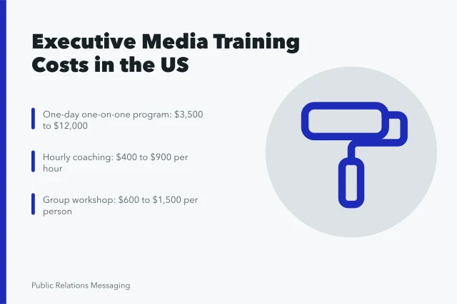 Card showing executive media training price ranges and hourly coaching rates. What Does Executive Media Training Cost in the US?
