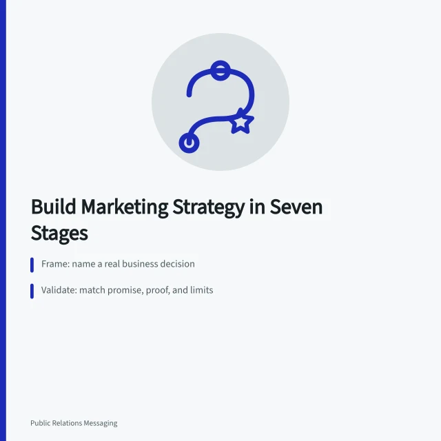 Seven-stage roadmap for developing marketing communications strategy with decision gates. Marketing communications strategy development, one decision at a time