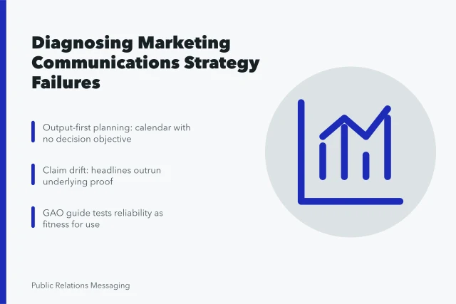 Card summarizing marketing communications strategy failure patterns and repairs. Diagnosing the failure pattern in a marketing communications strategy