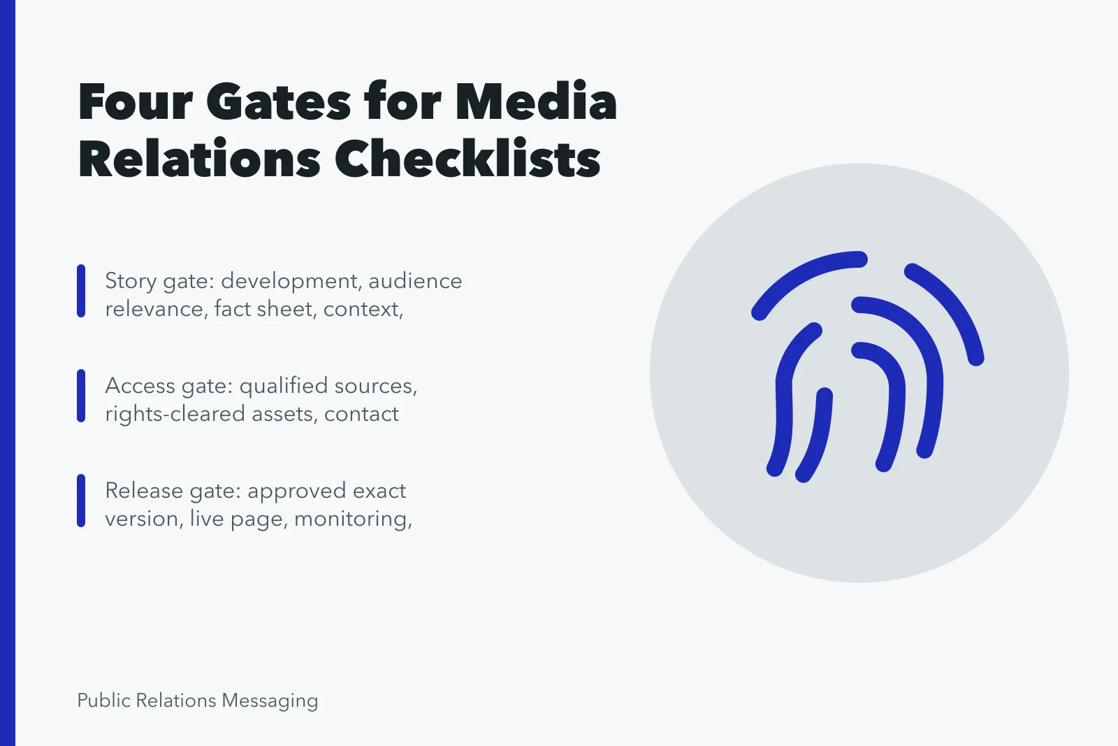 Checklist card showing four gates: story, access, outreach, release. Media relations checklist gates: story, access, outreach, release, report