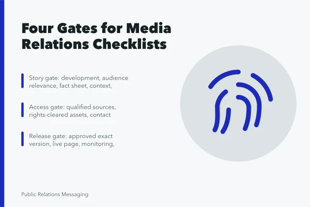 Checklist card showing four gates: story, access, outreach, release. Media relations checklist gates: story, access, outreach, release, report
