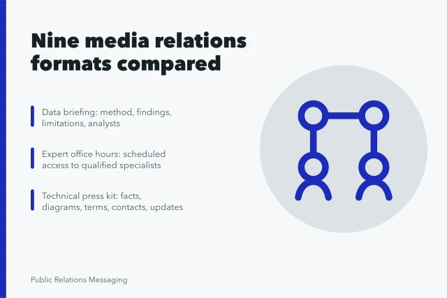 Comparison of nine media relations formats for reporting tasks. Comparing nine media relations formats for actual results
