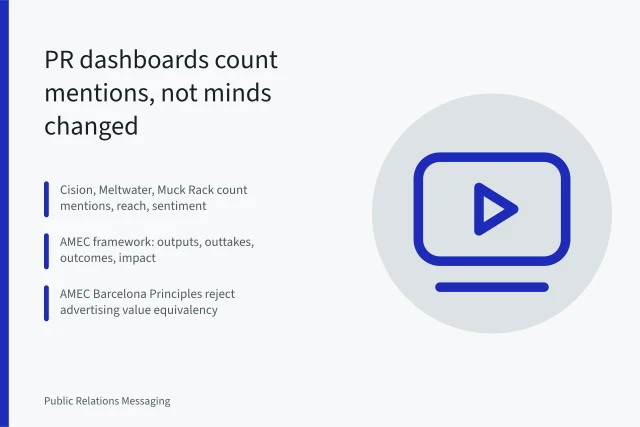 Card comparing PR measurement dashboards and what they leave out. PR measurement tools compared: what the dashboards leave out