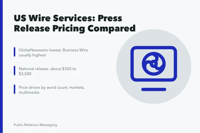 Comparison of US press release wire distribution pricing tiers. Press Release Distribution Pricing: US Wire Services Compared