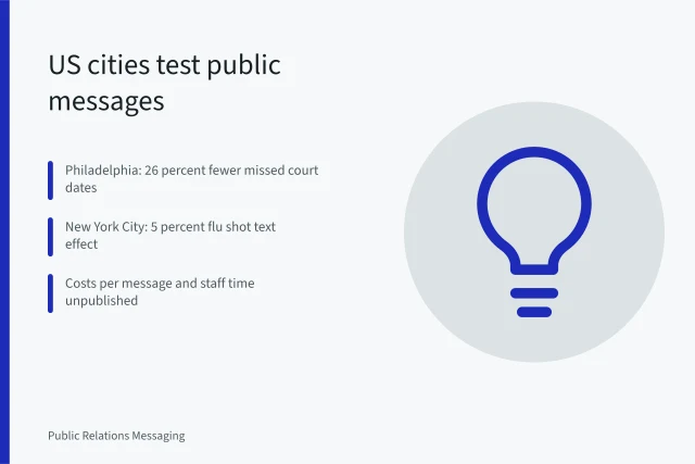 Card summarizing US city randomized public messaging tests and results. Public messaging case studies: how US cities test behavioral insights