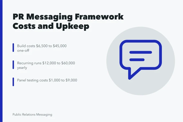 Card showing PR messaging framework build and recurring costs. Building a Public Relations Messaging Framework That Actually Holds Up