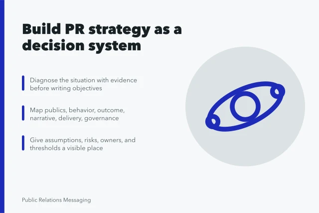 Card outlining seven decisions for developing a public relations strategy. Before you act on public relations strategy development