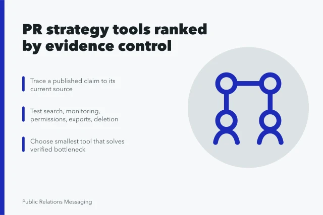 Card comparing public relations strategy tools by evidence control and media workflows. Best public relations strategy tools in 2027, ranked with reasons