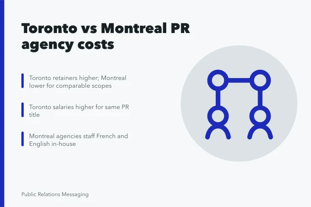 Comparison of Toronto and Montreal PR agency fees and talent pools. Toronto compared with Montreal on PR agency fees and talent pools